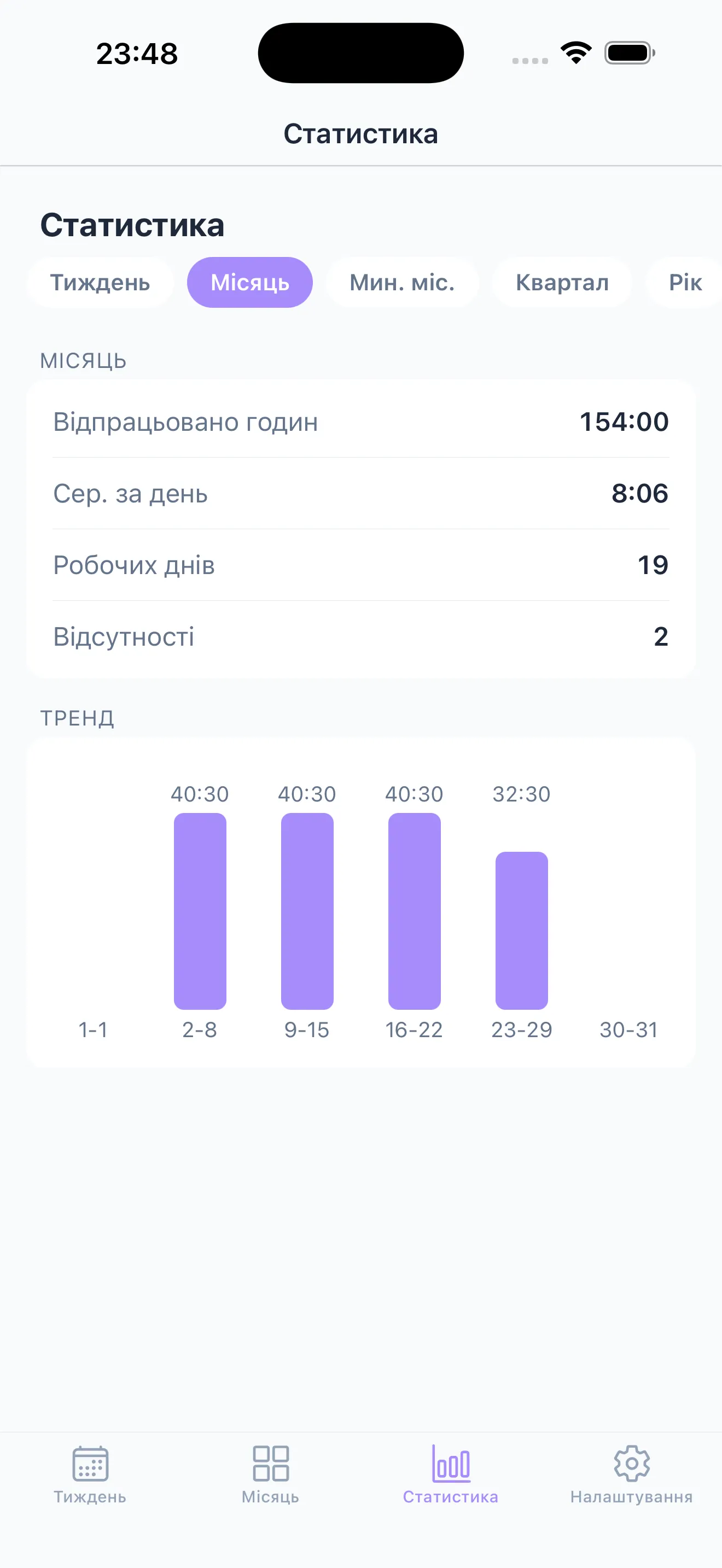 Панель статистики