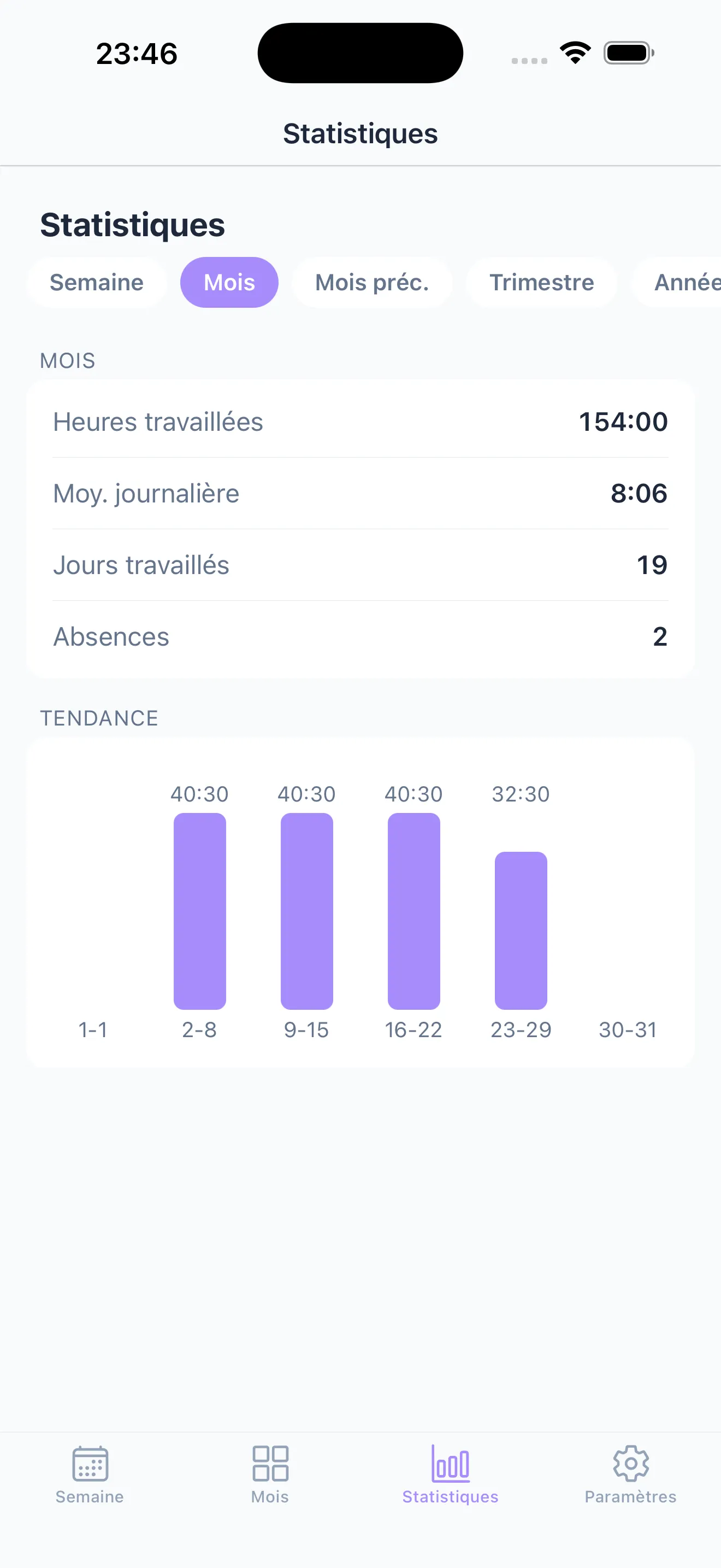 Tableau de bord statistiques